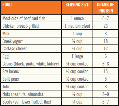 Ideal Protein Food Chart