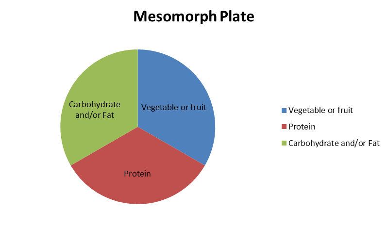 ACE Fit | Fit Life | How to Eat and Train for a Mesomorph Body Type